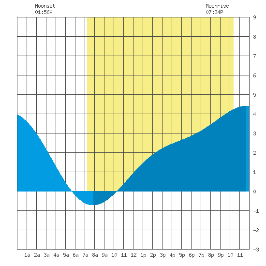 Sand Bay tide chart for Sunday, August 7, 2022