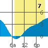 Sand Bay tide chart for Sunday, August 7, 2022