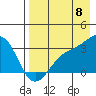Sand Bay tide chart for Monday, August 8, 2022