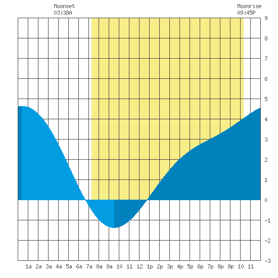 Sand Bay tide chart for Tuesday, August 9, 2022