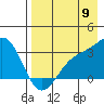 Sand Bay tide chart for Tuesday, August 9, 2022