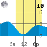 Sand Bay tide chart for Saturday, September 10, 2022
