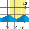 Sand Bay tide chart for Monday, September 12, 2022