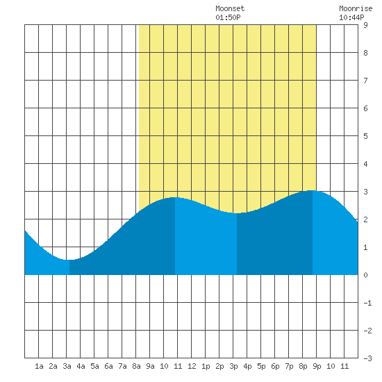 Sand Bay tide chart for Wednesday, September 14, 2022