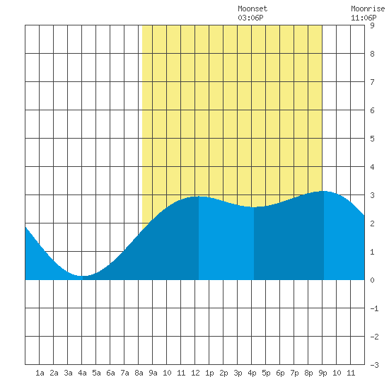 Sand Bay tide chart for Thursday, September 15, 2022