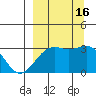 Sand Bay tide chart for Friday, September 16, 2022