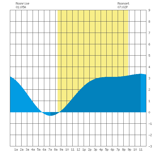 Sand Bay tide chart for Monday, September 19, 2022