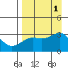 Sand Bay tide chart for Thursday, September 1, 2022