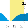 Sand Bay tide chart for Wednesday, September 21, 2022