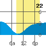Sand Bay tide chart for Thursday, September 22, 2022
