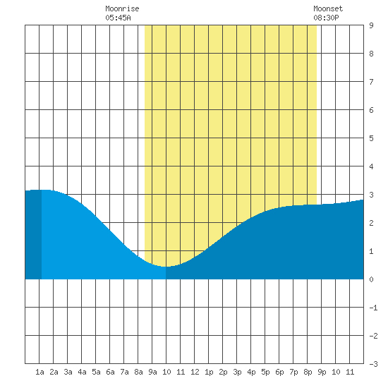 Sand Bay tide chart for Friday, September 23, 2022