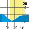 Sand Bay tide chart for Friday, September 23, 2022