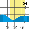 Sand Bay tide chart for Saturday, September 24, 2022