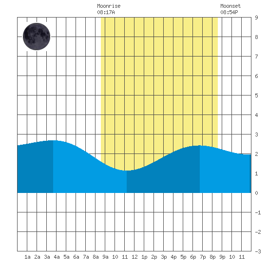 Sand Bay tide chart for Sunday, September 25, 2022