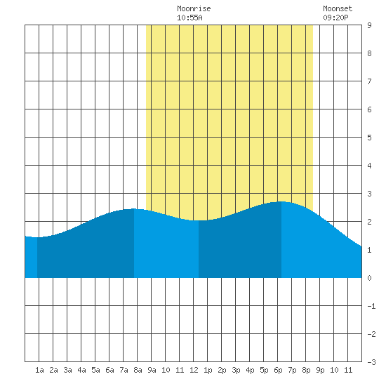 Sand Bay tide chart for Tuesday, September 27, 2022