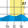 Sand Bay tide chart for Tuesday, September 27, 2022