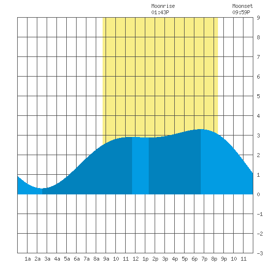 Sand Bay tide chart for Thursday, September 29, 2022