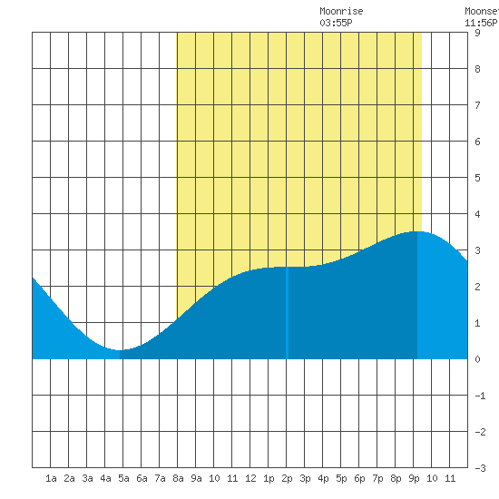 Sand Bay tide chart for Friday, September 2, 2022