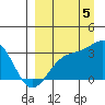 Sand Bay tide chart for Monday, September 5, 2022