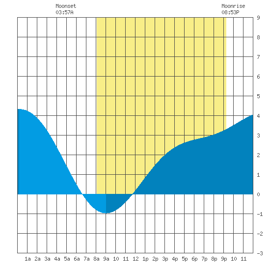 Sand Bay tide chart for Wednesday, September 7, 2022