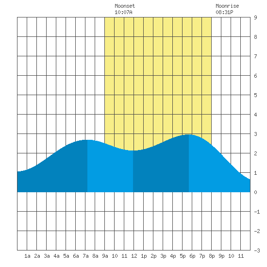 Sand Bay tide chart for Monday, October 10, 2022