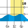 Sand Bay tide chart for Monday, October 10, 2022