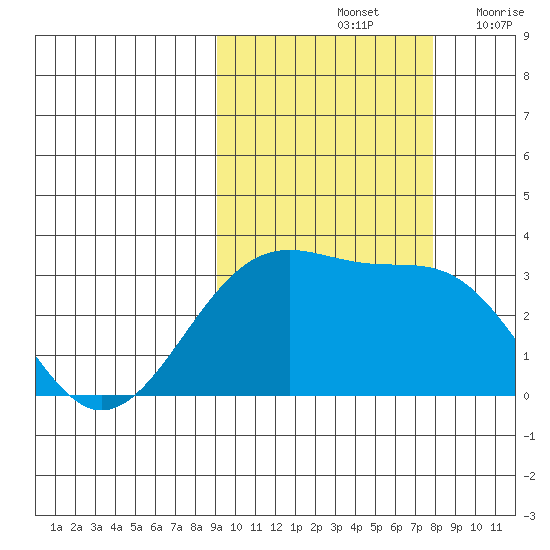 Sand Bay tide chart for Friday, October 14, 2022