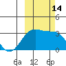Sand Bay tide chart for Friday, October 14, 2022