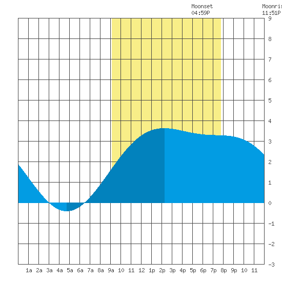 Sand Bay tide chart for Sunday, October 16, 2022