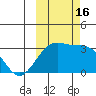 Sand Bay tide chart for Sunday, October 16, 2022