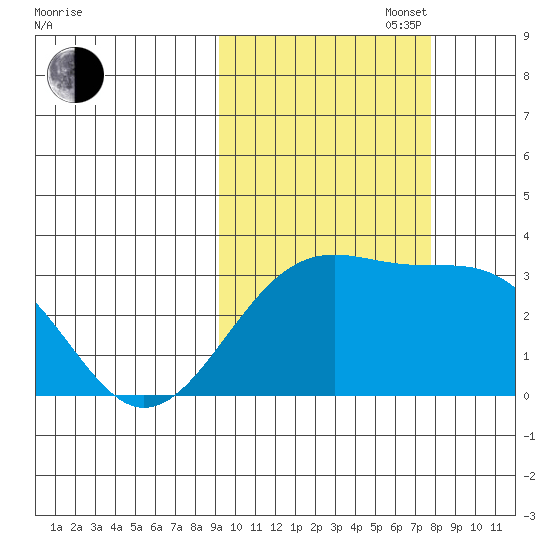Sand Bay tide chart for Monday, October 17, 2022