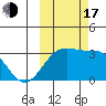 Sand Bay tide chart for Monday, October 17, 2022