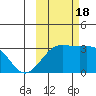 Sand Bay tide chart for Tuesday, October 18, 2022