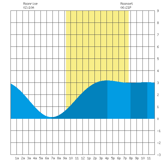 Sand Bay tide chart for Wednesday, October 19, 2022
