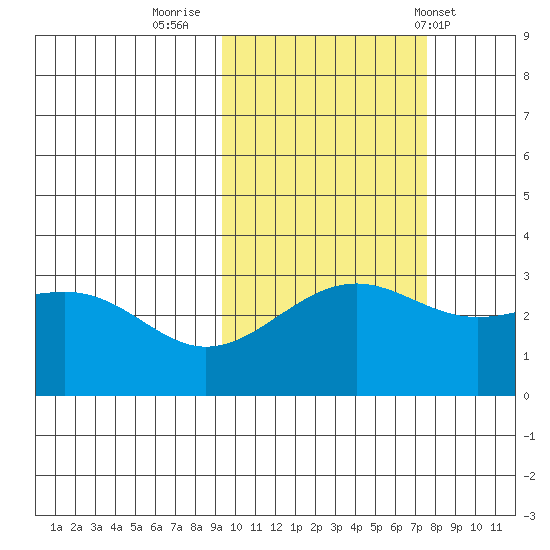 Sand Bay tide chart for Saturday, October 22, 2022