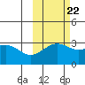Sand Bay tide chart for Saturday, October 22, 2022