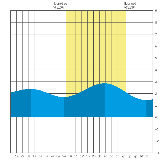 Sand Bay tide chart for Sunday, October 23, 2022