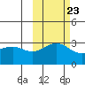 Sand Bay tide chart for Sunday, October 23, 2022