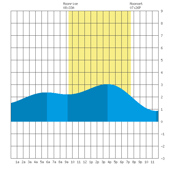 Sand Bay tide chart for Monday, October 24, 2022