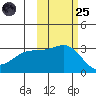 Sand Bay tide chart for Tuesday, October 25, 2022