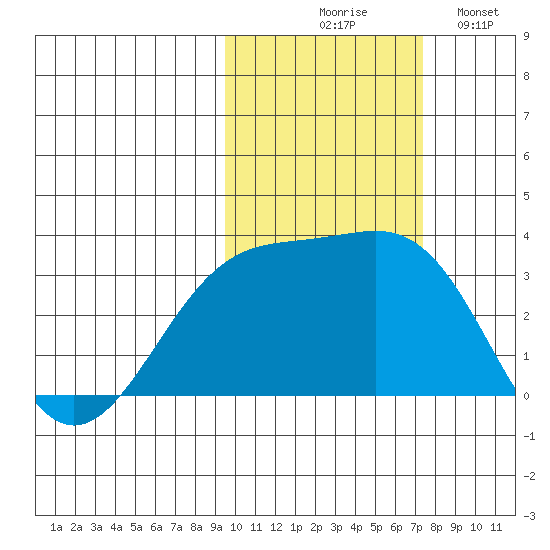 Sand Bay tide chart for Friday, October 28, 2022