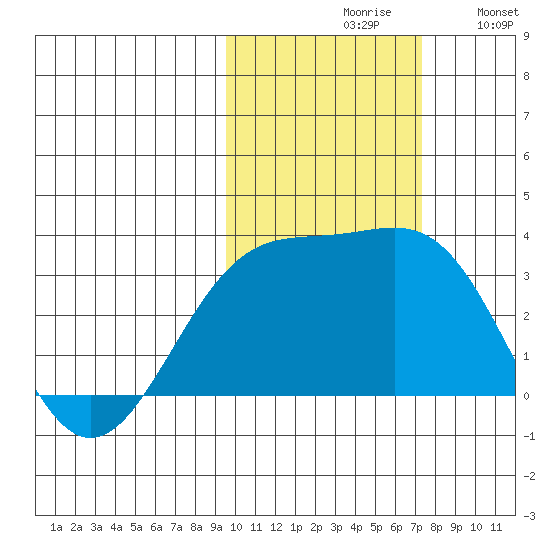 Sand Bay tide chart for Saturday, October 29, 2022
