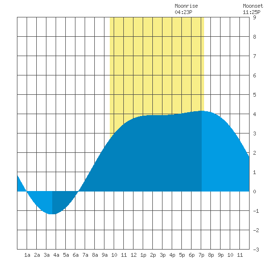 Sand Bay tide chart for Sunday, October 30, 2022