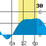 Sand Bay tide chart for Sunday, October 30, 2022