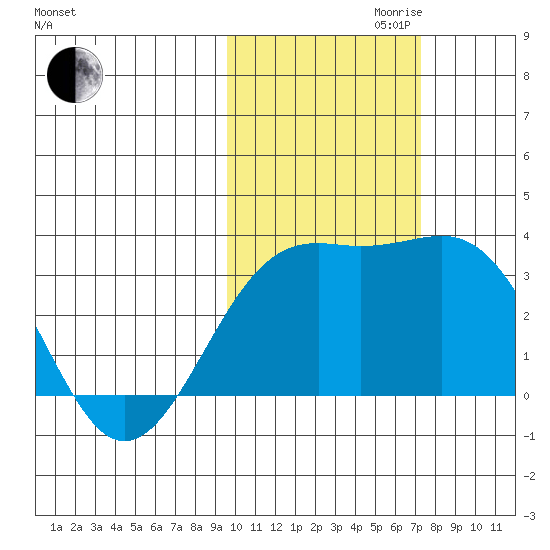 Sand Bay tide chart for Monday, October 31, 2022