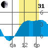 Sand Bay tide chart for Monday, October 31, 2022