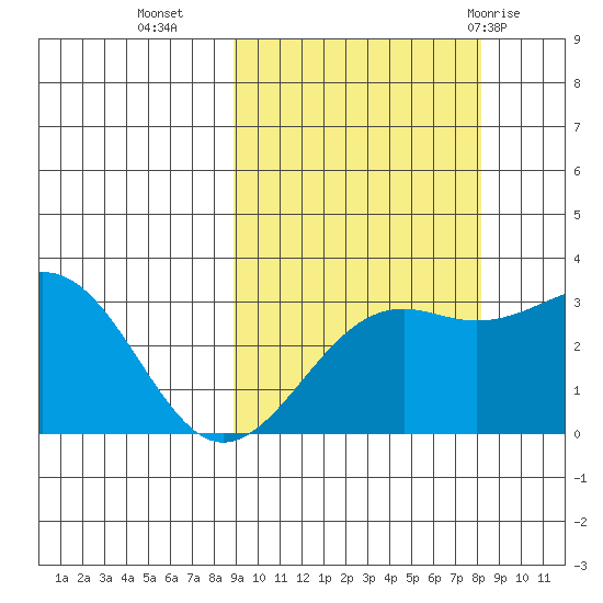 Sand Bay tide chart for Thursday, October 6, 2022