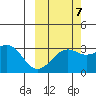 Sand Bay tide chart for Friday, October 7, 2022