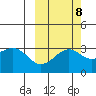 Sand Bay tide chart for Saturday, October 8, 2022