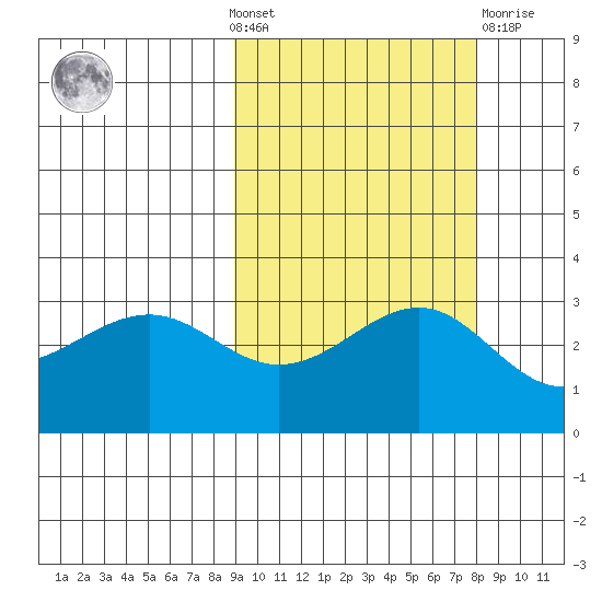 Sand Bay tide chart for Sunday, October 9, 2022